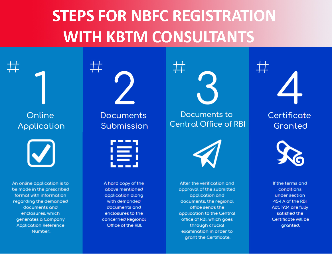 NBFC Registration Procedure