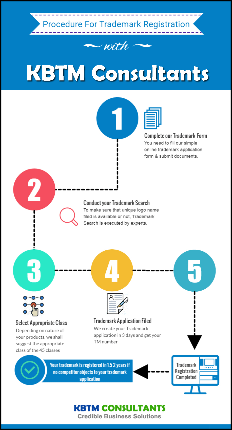 Trademark Registration Procedure